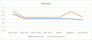 HB1AC graph