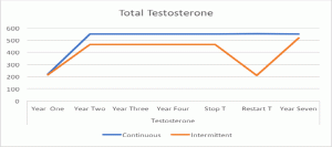 total testosterone graph