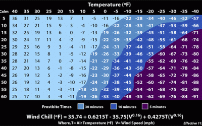 Hypothermia This Weekend