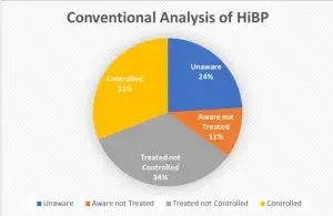 pie chart percentage of hypertension controlled