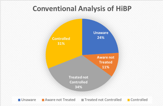 pie chart percentage of hypertension controlled