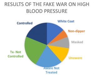 pie chart hypertension data