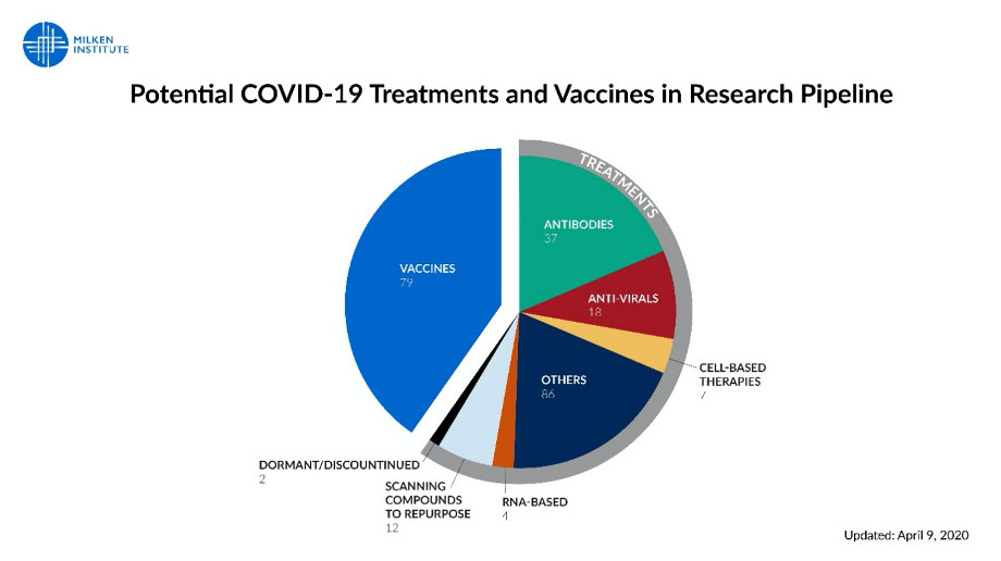 COVID-19 treatments pie chart