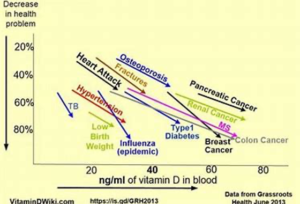 vitamin d reduces disease chart