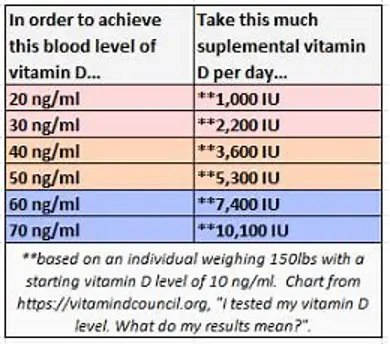 vitamin d dosing chart