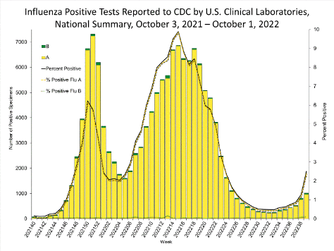 flu graph